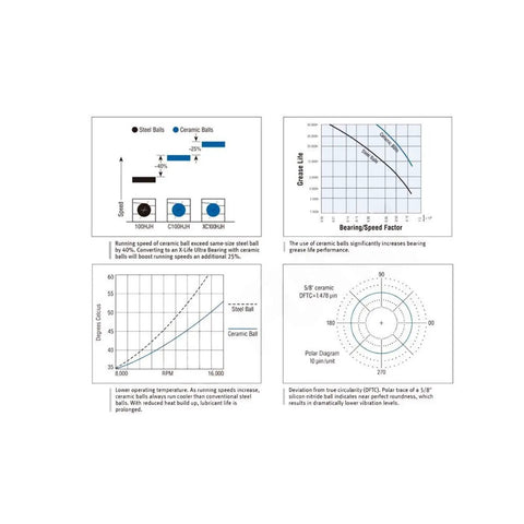 Graphs comparing ceramic and steel balls in performance for Premium R20 Hybrid Ceramic Bearing 1.25 Inch Bore Sealed Deep Groove.