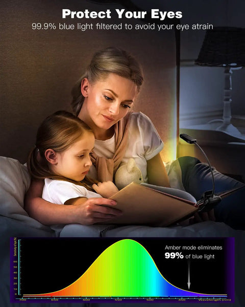 Mother and child reading with Clip On USB C Rechargeable Book Light, graph shows blue light reduction for eye care.