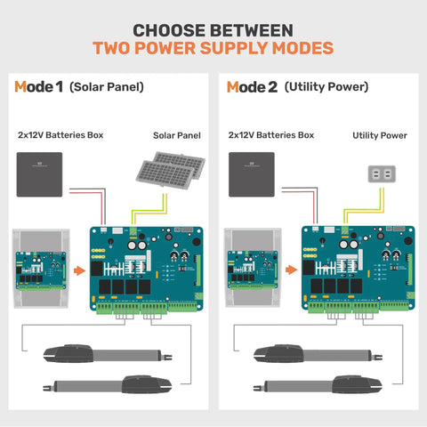 Diagram of two power supply modes for Rugged Built Single Automatic Swing Gate Opener With All Weather Aluminum Housing And Smart App Control For 8ft Gates Under 775 Lbs Smooth Operator No Hassle Complete Remote Kit.
