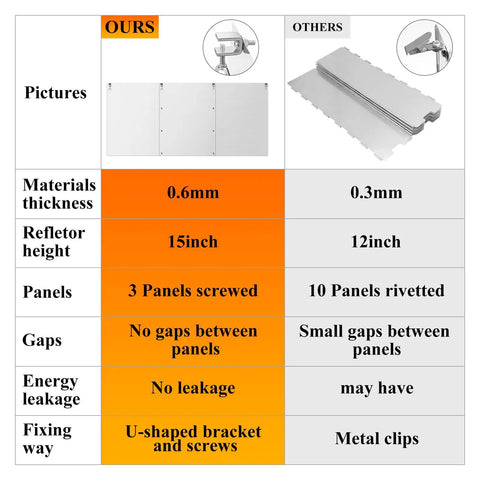 Heat Focusing Patio Heater Reflector Shield For Outdoor Heaters Energy Saving Redirects Hot Air To Extend Heating Range Prevents Wasted Heat Fits Round Natural Gas And Propane Units 15 Inch Height comparison chart with alternative reflector