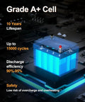 3D illustration of Compact 12V 100Ah LiFePO4 Battery With Built In 100A Smart BMS showing Grade A+ cell, lifespan, and efficiency