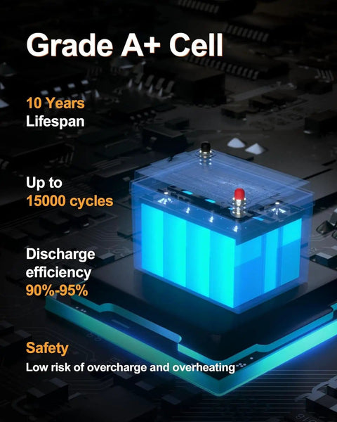 3D illustration of Compact 12V 100Ah LiFePO4 Battery With Built In 100A Smart BMS showing Grade A+ cell, lifespan, and efficiency
