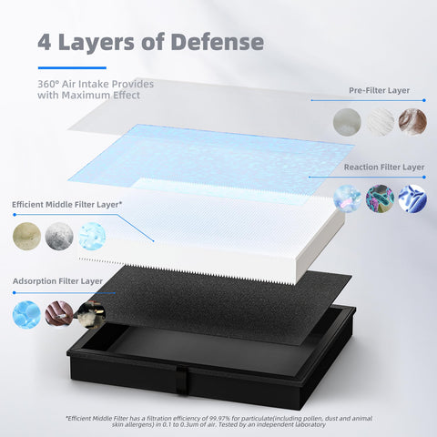 Diagram showing 4-layer defense of the MK04 Air Filter For Dust Pet Dander Smoke And Pollen In Bedroom And Office Two Pack Standard Version