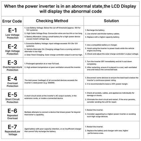 Table of power inverter error codes, checking methods, and solutions for Heavy-Duty 5000W DC 12V To 110V Inverter For Off-Grid Camping.