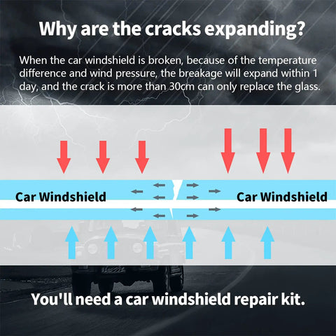 Diagram illustrating windshield crack expansion due to temperature change, promoting Three Pack Windshield Crack Repair Kit For Cars.