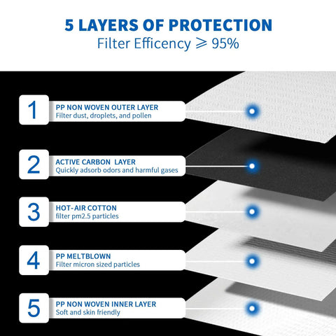 Diagram showing 5 layers of protection for P95 Face Mask With Carbon Layer For Odor Reduction Exhalation Valve And Advanced Filtration.