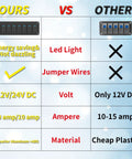 Comparison of 8 Gang Rocker Switch Panel Waterproof 12V Blue LED Light Bar Switch Panel with competitor showing advantages