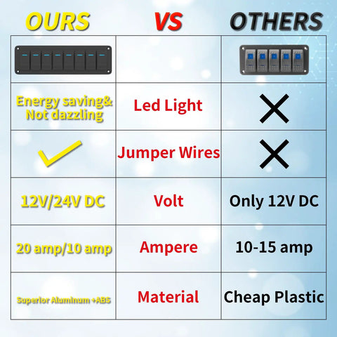 Comparison of 8 Gang Rocker Switch Panel Waterproof 12V Blue LED Light Bar Switch Panel with competitor showing advantages