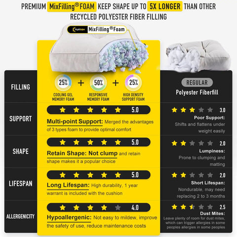 Comparison of MixFilling Foam and regular polyester fiberfill showing filling types, support, shape, lifespan, and allergen ratings