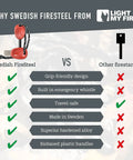 Comparison chart showing advantages of Swedish FireSteel over other fire starters, including grip design and built-in whistle.
