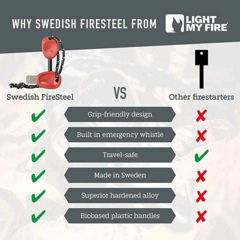 Comparison chart showing advantages of Swedish FireSteel over other fire starters, including grip design and built-in whistle.