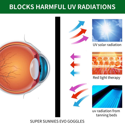 Smoother Fit Ipl Goggles With Hella Durable Uv Eye Protection For Salon Skin Therapy And Beauty Hair Removal Blocks Intense Light Up To Two Thousand Nm Easy Adjust Strap And Zipper Case Included Green shows eye anatomy blocking harmful UV radiations.