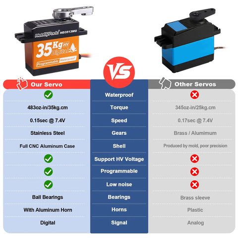 Comparison chart of Beefy Torque Waterproof RC Servo With Metal Gears And Aluminum Case vs other servos, highlighting features and specs.