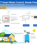 Diagram of Long-Range Wireless Automatic Water Level Controller for Tank, Well and Cistern with solar sensor and digital display