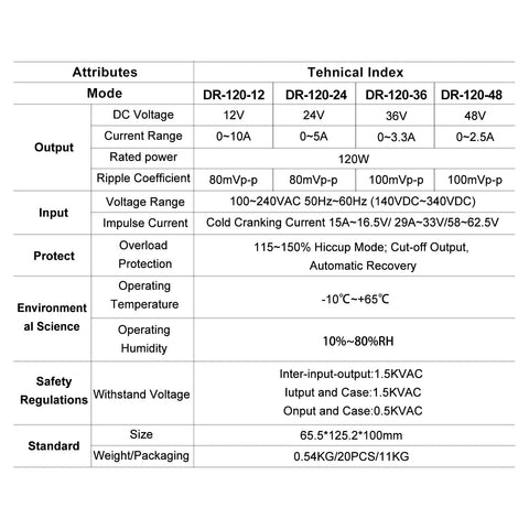 Technical specifications table for Workhorse 24V 5A DIN Rail Switching Power Supply 120W For PLCs Sensors Relays And Automation Modules.