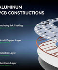 Diagram of aluminum PCB construction for 40 Inch By 14 Inch LED Open Sign With Remote Control