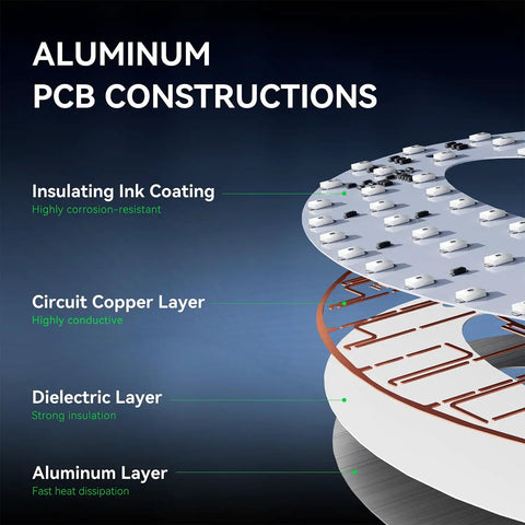 Diagram of aluminum PCB construction for 40 Inch By 14 Inch LED Open Sign With Remote Control