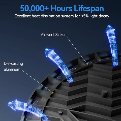 Diagram of 10 Pack 200W UFO LED High Bay Lights With 29500 Lumens 5000K Daylight showing heat dissipation and air-vent sinker.