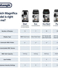 Comparison chart of DeLonghi certified renewed fully automatic espresso machines displaying features and specifications.