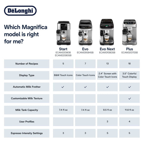Comparison chart of DeLonghi certified renewed fully automatic espresso machines displaying features and specifications.