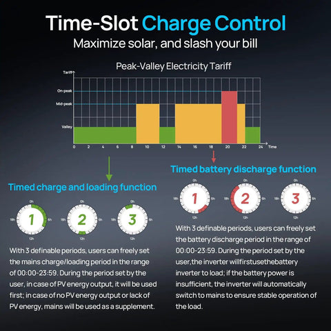 Graph illustrating time-slot charge control for a Powerful 5000W 48V Solar Inverter Charger With WiFi Converts 48V DC To 120V AC Built In 100A MPPT Charge Controller 40A AC Charger Pure Sine Wave Supports Lead Acid And LiFePO4 Home Backup Power Parallel Up To 6 Units For Up To 30kW with clock icons showing timed charge and discharge functions.