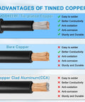 Comparison chart of tinned copper, bare copper, and copper clad aluminum wires showing pros and cons of each material.