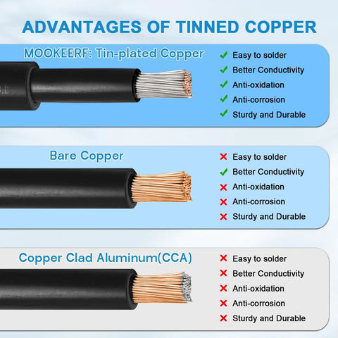 Comparison of tinned copper, bare copper, and copper clad aluminum showing the advantages of tinned copper in durability and soldering.