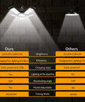 Comparison of Beast Mode Bright Solar Pendant Light With Remote And Large Solar Panel 228 LEDs and another light on brick wall