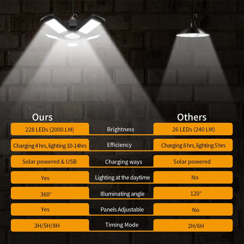 Comparison of Beast Mode Bright Solar Pendant Light With Remote And Large Solar Panel 228 LEDs and another light on brick wall