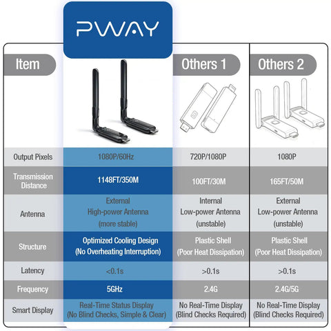 Comparison chart of Wireless HDMI Transmitter And Receiver Kit With 5GHz Long Range Up To 1148ft 350m Plug And Play 1080P Full HD