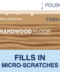 Diagram showing Low Gloss Hardwood Floor Polish That Revives Dull Wood And Gives A Smooth, Home Ready Shine filling micro-scratches