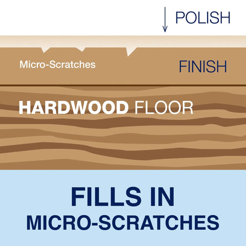 Diagram showing Low Gloss Hardwood Floor Polish That Revives Dull Wood And Gives A Smooth, Home Ready Shine filling micro-scratches