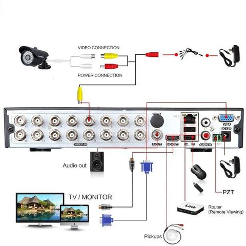 Back panel connection diagram of 16 Channel Dope 5 In 1 Hybrid DVR Recorder With AI Human Detection 3K Lite Clarity H265 Plus