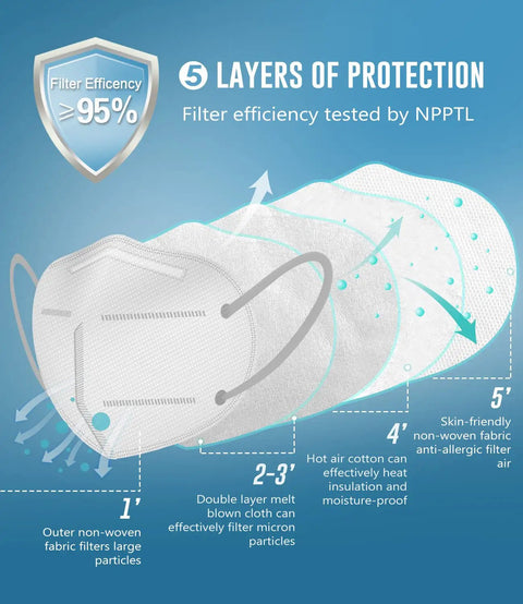 Diagram of 5-Ply KN95 Face Mask 50 Pack Breathable Disposable Respirator With Elastic Ear Loops And Nose Bridge Clip Filters PM2.5