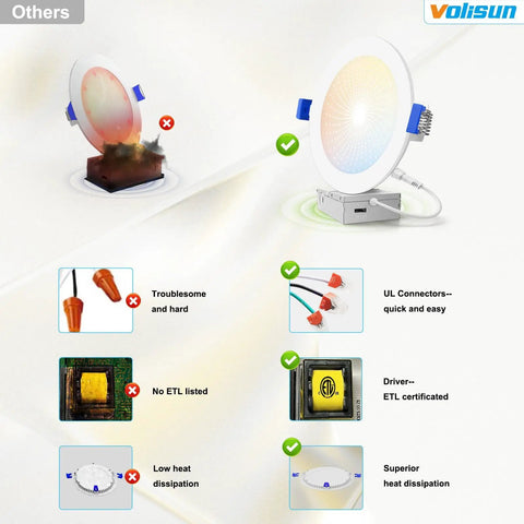 Comparison of VOLISUN 8 Pack 7 inch Recessed Lighting features, highlighting UL connectors and ETL certified driver.
