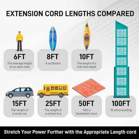 Infographic comparing extension cord lengths, illustrating 6FT to 100FT with graphics of various objects for scale.