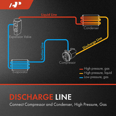 A/C discharge line hose assembly diagram showing compressor to condenser with color-coded lines.