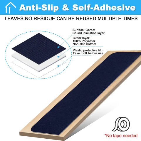Diagram showing No Slip Carpet Stair Treads For Wooden Steps with layers, highlighting anti-slip self-adhesive properties.