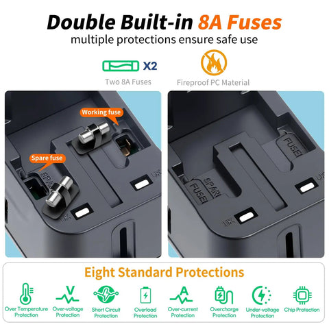 Close-up of Worldwide Travel Power Adapter With 1 USB C And 3 USB A Ports showing double 8A fuses and protective features.