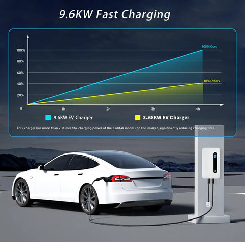 9.6 KW fast charging graph comparing 9.6 KW and 3.68 KW EV chargers with a white car plugged in, showcasing efficiency.