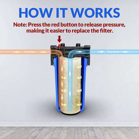 Diagram of Whole House Water Filter Housing 10 Inch By 4.5 Inch For Sediment And Carbon Pre Filtration System, showing water flow.