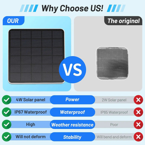 Comparison between 4W Solar Panel Replacement for SoloCam S340 Keeps Your Cam Powered, Upgrades From 2W, IP65 Weatherproof Outdoor Tough and original 2W panel.