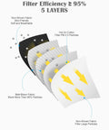 Diagram of KN95 Face Mask 5-Ply Protective Respirator showing 5 layers including non-woven and melt-blown fabrics for filtration.