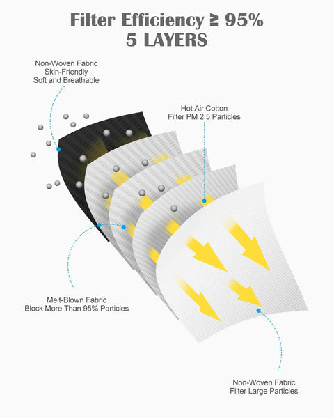 Diagram of KN95 Face Mask 5-Ply Protective Respirator showing 5 layers including non-woven and melt-blown fabrics for filtration.
