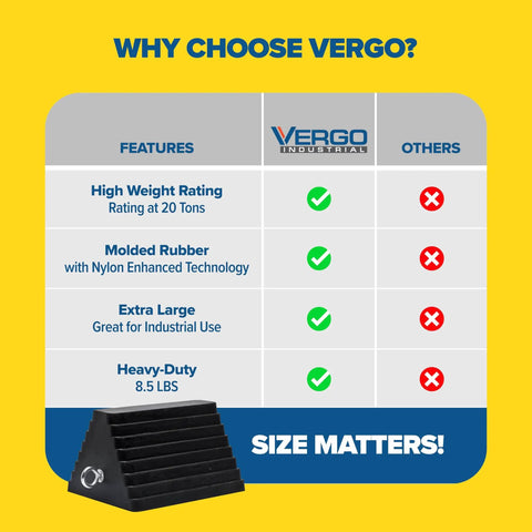 Comparison chart featuring Extra Large Wheel Chock Two Pack Heavy Duty Molded Rubber For Trucks Trailers RVs And Large Freight Equipment Up To Forty Thousand Pounds Capacity Each No Handle.