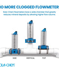 Flow Meter For Three Inch PVC Or Galvanized Pool Piping Top Mount Horizontal Install 100 To 300 GPM With Clear Acrylic Body