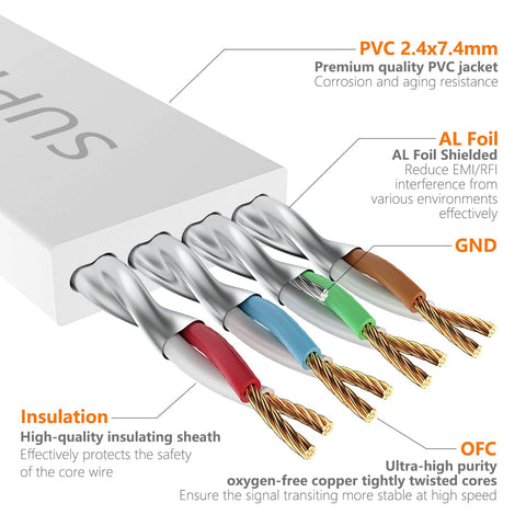Diagram of a Cat7 10ft Flat Ethernet Cable Shielded With Ground Wire And Gold Plated RJ45 For Router TV Xbox PS5 PS4 NAS Ultra Slim White Patch Cord Up To 600MHz And 10Gbps High Speed Network Connection showing internal components including PVC jacket, AL foil shield, and copper strands.