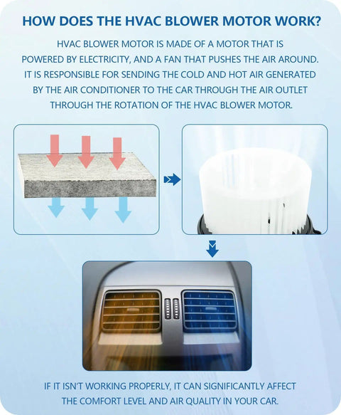 Illustration explaining HVAC blower motor function, air flow direction, and impact on car's air quality and comfort.