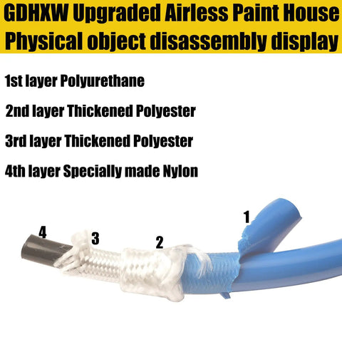 GDHXW Upgraded Airless Paint Hose disassembly showing layers: polyurethane, polyester, nylon; features 4 protective layers.