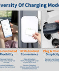 Beefy Level 2 EV Charger 48 Amp 240V with app control, RFID card use, and plug for diversity of charging modes.
